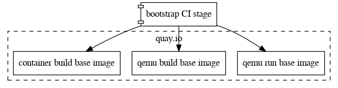 digraph ci {
compound=true;
rankdir="TB";
node [shape="box"];

subgraph cluster_quay {
    label="quay.io";
    style="dashed";
    q_run_base [ label="qemu run base image"];
    q_build_base [ label="qemu build base image"];
    c_build_base [ label="container build base image"];
}

bootstrap_ci [ label="bootstrap CI stage", shape="component" ];

bootstrap_ci -> c_build_base;
bootstrap_ci -> q_build_base;
bootstrap_ci -> q_run_base;

}